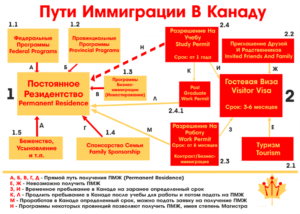 иммиграционной программе в Канаду
