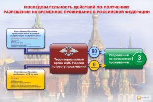 Порядок получения РВП
